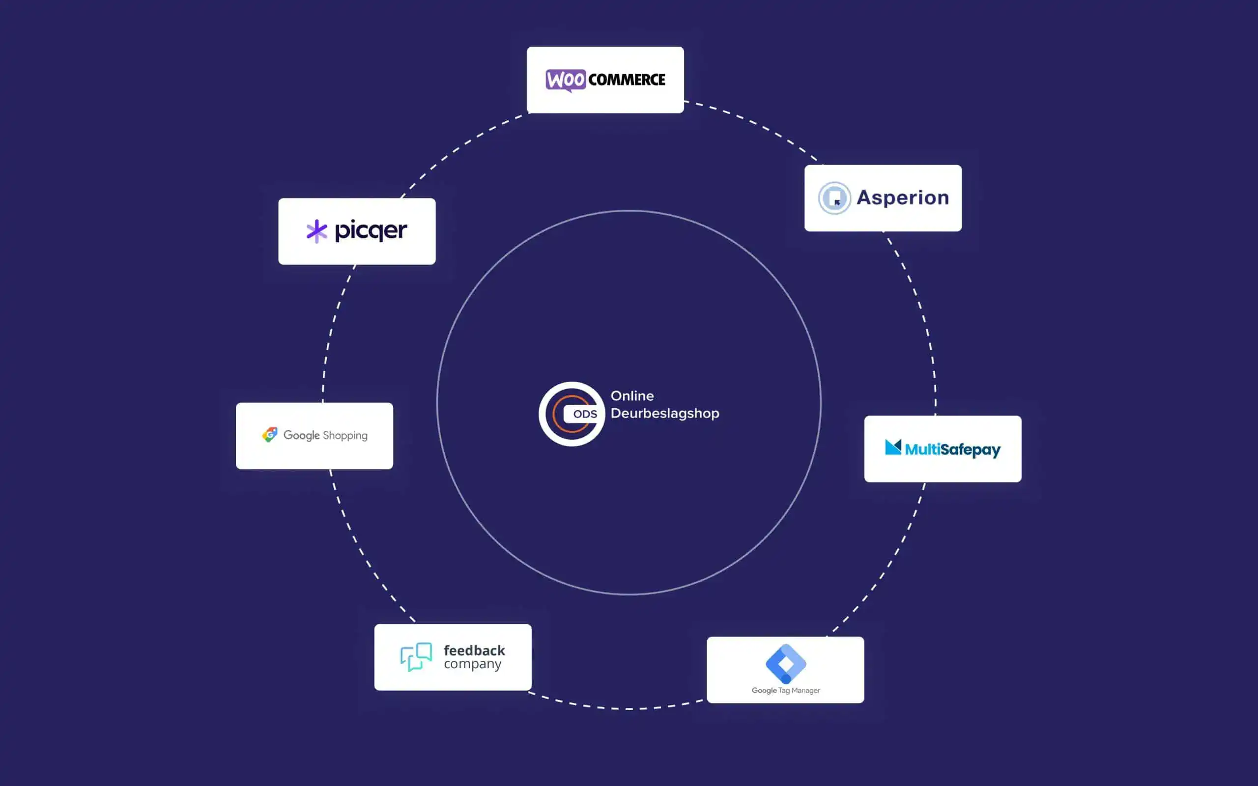 De koppelingen van OnlineDeurbeslagShop.nl