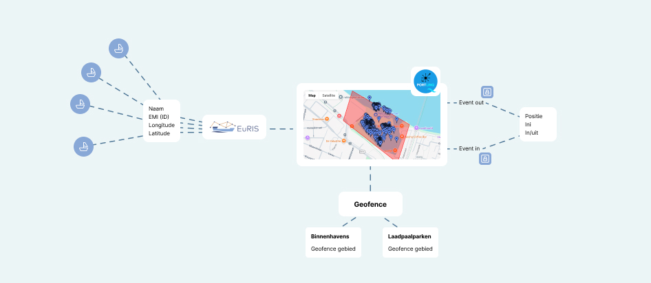 Schematische weergaven van een Geofence bij een binnenhaven